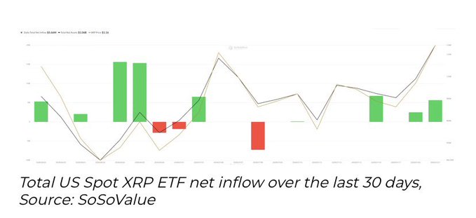 A chart titled "Total US Spot XRP ETF net inflow over the last 30 days, Source: SoSoValue" displaying green and red bars along with line trends.