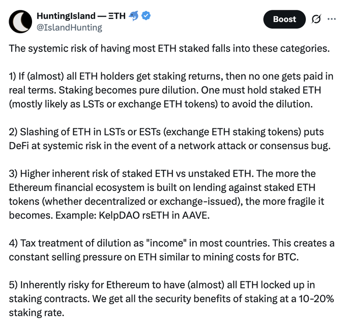 A tweet from 'HuntingIsland — ETH (@IslandHunting)' outlining 'The systemic risk of having most ETH staked' across five categories: 1) dilution if all holders get returns, 2) slashing risk in LSTs/ESTs, 3) higher inherent risk vs unstaked ETH (e.g., KelpDAO rsETH in AAVE), 4) tax treatment of dilution as income, and 5) security benefits achieved at only a 10-20% staking rate.