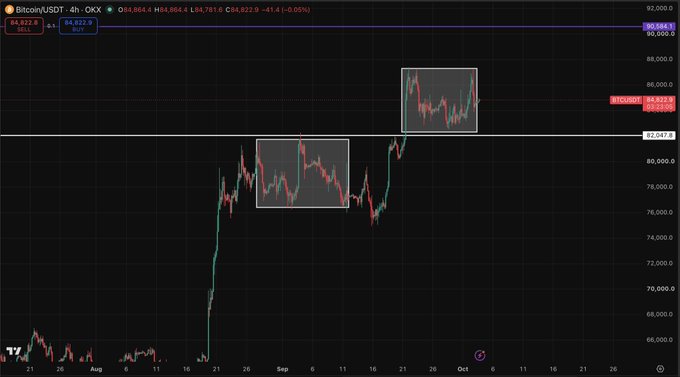 Bitcoin (BTC/USDT) 4-hour chart on TradingView showing price around $84,822 with highlighted price action patterns in September and October.