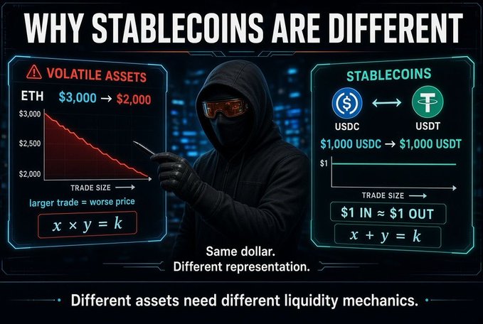 An infographic titled 'WHY STABLECOINS ARE DIFFERENT' comparing volatile assets (ETH, showing x × y = k constant product) versus stablecoins (USDC/USDT, showing x + y = k constant sum) with a hooded hacker figure in the center.