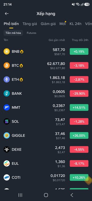 A Vietnamese cryptocurrency ranking app displaying market prices and 24h changes for tokens including BNB (+0.19%), BTC (-3.18%), ETH (-2.87%), BANK (-29.90%), and MMT (+14.51%).