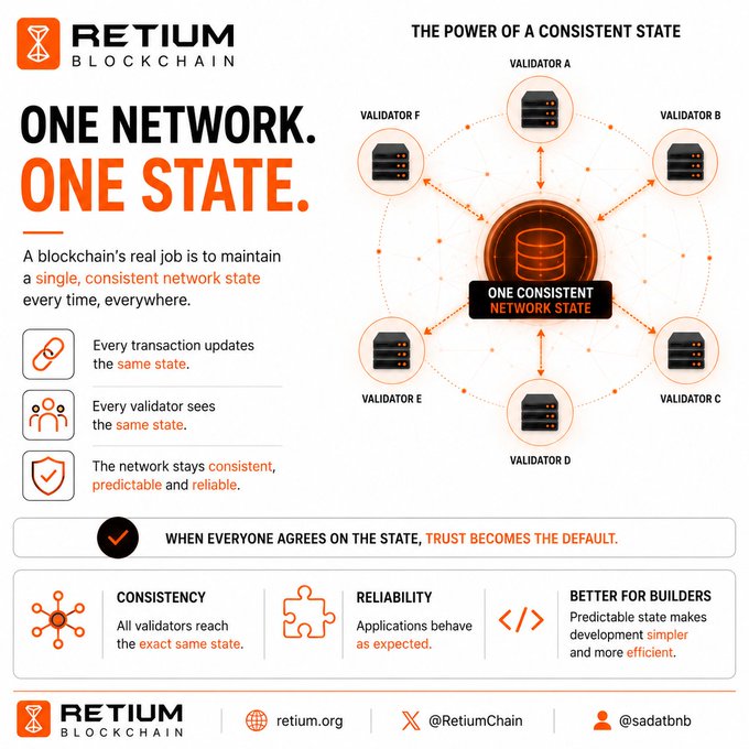 The image is a Retium Blockchain infographic titled "ONE NETWORK. ONE STATE." illustrating how multiple validators (A-F) converge on a single consistent network state, emphasizing that a blockchain's true job is maintaining unified state consistency across all participants. It visually reinforces the post's argument that a layer 1's hardest job isn't just processing transactions, but achieving architectural consistency across thousands of simultaneous interactions.