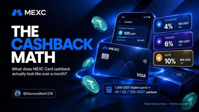 A promotional graphic for the MEXC Card showing its "Cashback Math" with three tiers—Standard 4%, Premier 6%, and Elite 10%—illustrating that on a 1,000 USDT monthly spend, users can earn 40, 60, or 100 USDT back respectively. The image visually breaks down MEXC's headline cashback offer into realistic monthly returns, supporting the post's analysis of whether the 10% rate translates into meaningful real-world rewards.