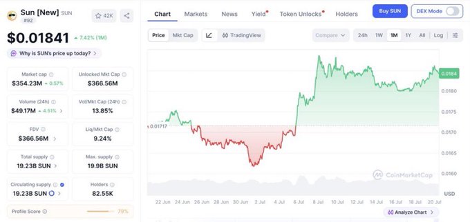 A CoinMarketCap chart for Sun (SUN) token showing a price of $0.01841 with a 7.42% increase, market cap of $354.23M, and total supply of 19.23B SUN.