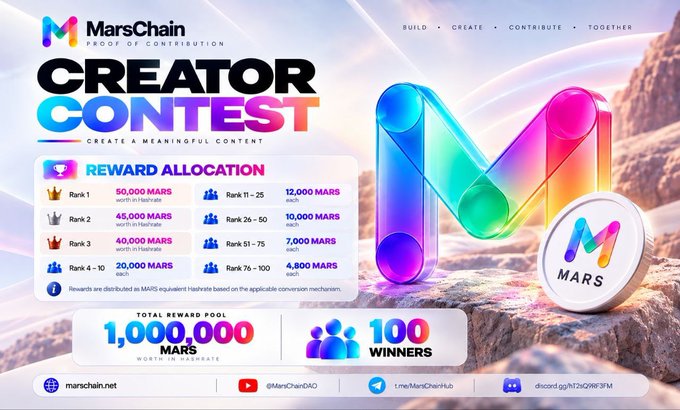 A promotional graphic for the MarsChain Creator Contest Season 3, featuring a vibrant rainbow-colored MarsChain "M" logo set against a desert landscape. The image highlights a 1,000,000 MARS total reward pool with 100 winners, breaking down individual rewards such as 50,000 MARS for Rank 1 and 12,000 MARS each for Ranks 11-25, with the post encouraging users to create original MarsChain content for a chance to win.