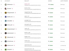 A screenshot of a leaderboard or ranking list displaying various entries with names and status indicators on a light background.