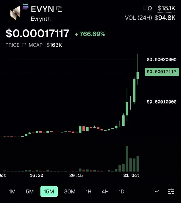 A dark-themed crypto chart for **EVYN (Evrynth)** shows a sharp 15-minute price surge to **$0.00017117**, up **766.69%**, with market cap around **$163K** and 24-hour volume of **$94.8K**. The momentum-driven, low-cap rally and AI/Solana project framing align with the accompanying post’s high-risk bullish play, marked **NFA**.