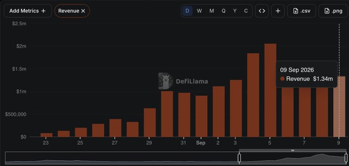 The image shows a DefiLlama revenue chart displaying daily revenue figures in USD from late August through September 9, 2026, with bars rising from near $0 to a peak of $1.34m on September 9, illustrating the strong revenue growth of $PONS referenced in the post. The chart's upward trend over the displayed period visually supports the post's claim about $PONS's annualized revenue of $156.8m.