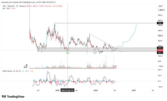 A TradingView chart of TAO/USDT on Binance (1D timeframe) shows the price hovering around $214.7 near a highlighted support zone marked at $192.5–$230.4, with a projected price target around $748.9 to the upside, visually supporting the post's thesis of accumulating TAO at current support levels.