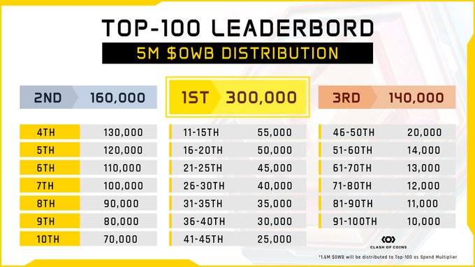A leaderboard infographic shows the Top-100 prize distribution for a Clash of Coins event, with $OWB token rewards ranging from 300,000 for 1st place to 10,000 for ranks 91-100. The image directly corresponds to the post's announcement that the top competitor will receive 300,000 $OWB as the grand prize.