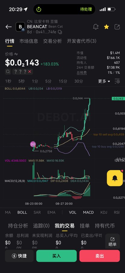 A mobile trading app screenshot showing BEANCAT (豆猫) token priced at $0.02143, up 183.03%, with a candlestick chart and indicators like BOLL, MA, and MACD displayed.