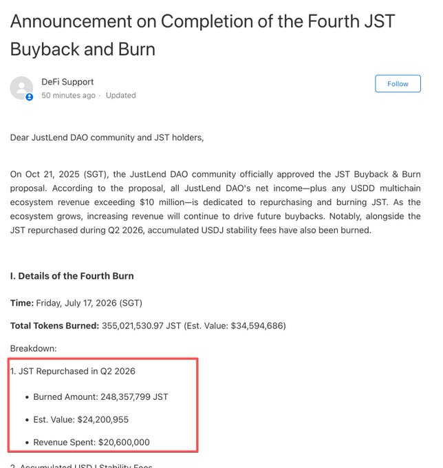 An announcement titled 'Announcement on Completion of the Fourth JST Buyback and Burn' from DeFi Support, detailing 355,021,530.97 JST tokens burned (est. value $34,594,686), with a highlighted breakdown showing 248,357,799 JST repurchased in Q2 2026 for $24,200,955.