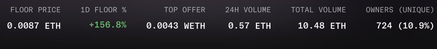 NFT collection statistics showing FLOOR PRICE of 0.0087 ETH with +156.8% 1D change, TOP OFFER of 0.0043 WETH, 24H VOLUME of 0.57 ETH, TOTAL VOLUME of 10.48 ETH, and 724 unique owners (10.9%).