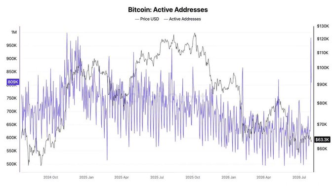 A line chart titled 'Bitcoin: Active Addresses' comparing 'Price USD' and 'Active Addresses' from October 2024 to July 2026, showing active addresses fluctuating around 800K and price ending at $63.3K.