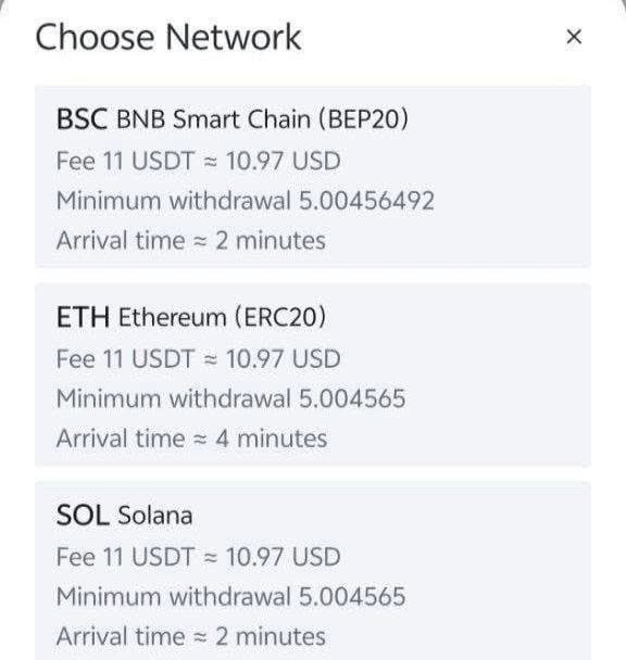 A 'Choose Network' withdrawal interface showing options for BSC (BNB Smart Chain BEP20), ETH (Ethereum ERC20), and SOL (Solana), each with a fee of 11 USDT (~$10.97), minimum withdrawals around 5.0045, and arrival times of 2-4 minutes.