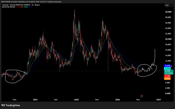 A TradingView candlestick chart shows Chainlink (USDT) trading between approximately $6,300 and $9,600 in early April 2026, with a circled low region on the right indicating recent price recovery similar to an earlier circled consolidation zone near the chart's start.