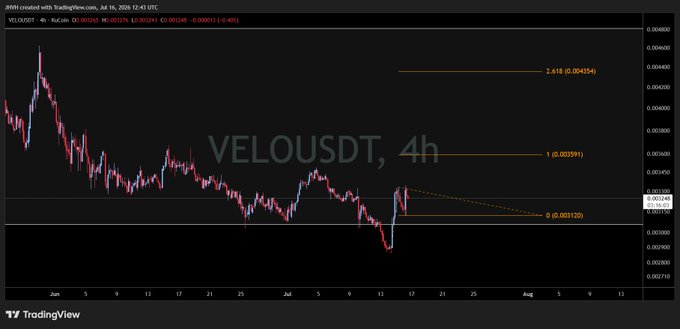 A TradingView 4-hour chart of VELOUSDT displays a clean double-bottom reversal pattern with a descending trendline breakout, showing key Fibonacci extension targets marked at 1 (0.003591), 1.618 (0.004150), and 2.618 (0.004356) for an upside move.