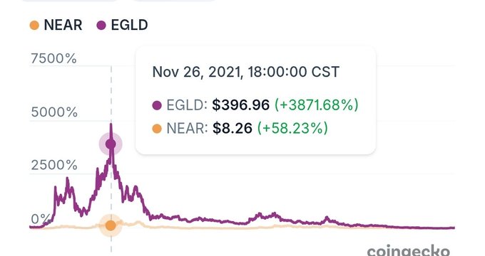 A CoinGecko price chart showing NEAR and EGLD cryptocurrency performance, with EGLD at $396.96 (+3871.68%) and NEAR at $8.26 (+58.23%) as of Nov 26, 2021.