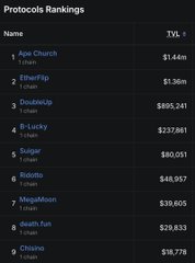 A 'Protocols Rankings' leaderboard displaying TVL (Total Value Locked) figures, with Ape Church at #1 with $1.44m, followed by EtherFi, Doodles, B-Lucky, Sugar, Robota, MegaMoon, death.fun, and Chronos.