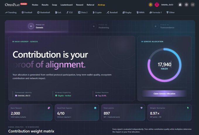 An OpenPlay airdrop dashboard displaying 'Contribution is your proof of alignment' with a Genesis allocation showing 17,940 HASH for user '0x6e9c...60c5' with 8.97x weight multiplier.