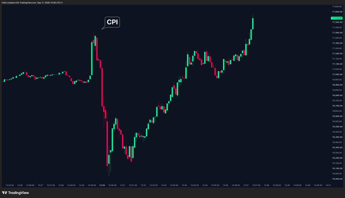 A candlestick chart showing BTC price action around a CPI announcement, with a sharp sell-off marked "CPI" near the 13:00 timestamp on Sept 11, 2025, followed by a strong recovery to new highs above 73,400—visually illustrating the post's point that selling on CPI is often a bullish short-term signal.
