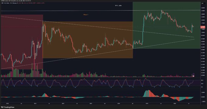 A TradingView weekly chart for $XRP/USDT (set on Binance, 1W interval) shows a multi-year symmetrical triangle pattern with price compressed between the converging upper and lower trendlines. The MACD and Stochastic RSI indicators at the bottom are coiling near bullish crossover zones, visually reinforcing the post's claim that bearish momentum is fading and a bullish weekly signal could trigger $XRP's next major move.