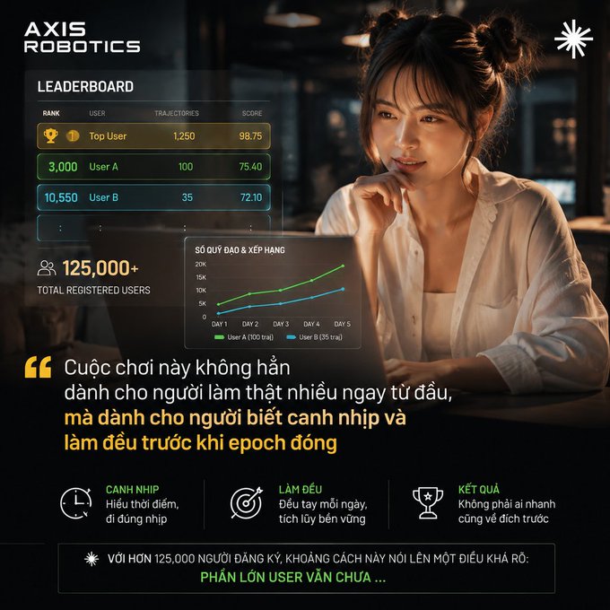 A promotional graphic for 'AXIS ROBOTICS' featuring a woman on a laptop, a leaderboard showing 'Top User' with a score of 98.75, and Vietnamese text about strategy and consistency.