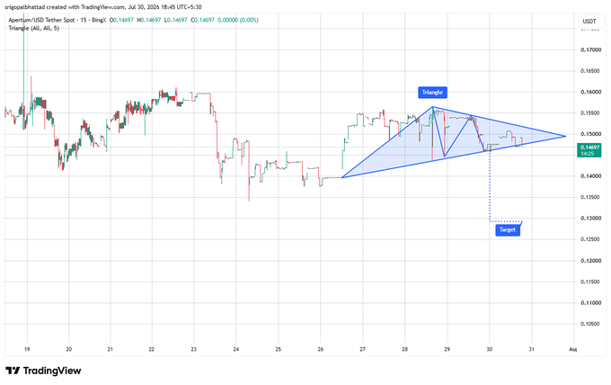 A TradingView chart of Aperium (USDT Tether Spot) showing price movement around $0.14697, with a drawn symmetrical triangle pattern indicating "Triangle" breakout and a "Target" around $0.125-$0.130.