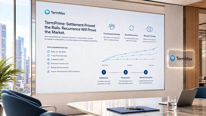 A presentation screen in a modern office displays a TermMax slide titled "TermPrime: Settlement Proved the Rails, Recurrence Will Prove the Market," highlighting the June 30, 2025 completion of a test loan involving CBTC collateral and Canton Coin, alongside a separate TermMax-branded screen on a nearby wall.