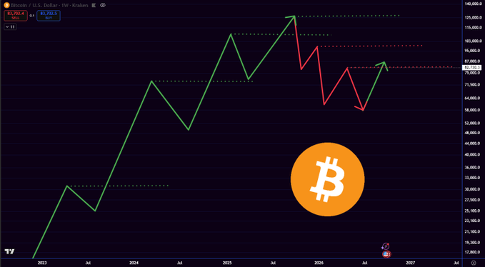 Bitcoin/US Dollar weekly price chart on TradingView showing historical price action with green and red zig-zag patterns overlaid, featuring the Bitcoin logo and 2023-2027 date range.