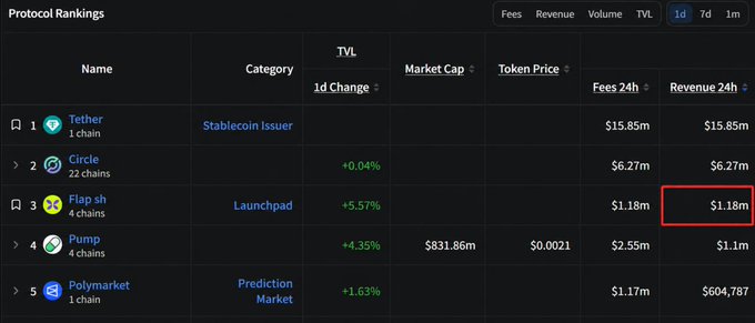 Protocol Rankings table showing Tether ($15.85m), Circle ($6.27m), Flap sh ($1.18m), Pump ($1.1m), and Polymarket ($604,787) with their categories and TVL 1d changes.