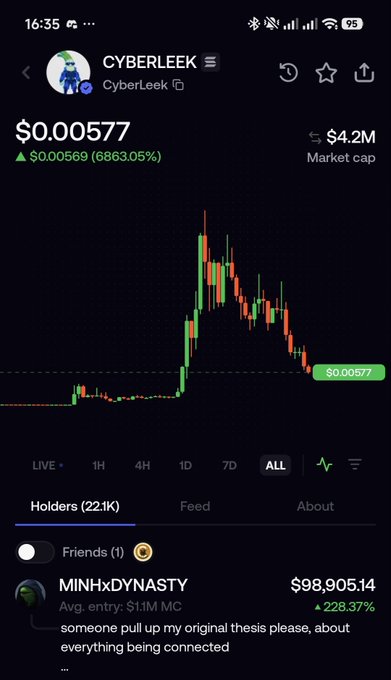 A mobile screenshot of a cryptocurrency tracking app showing the token 'CYBERLEEK' priced at $0.00577 with a $4.2M market cap, a price chart with massive gains of 6863.05%, 22.1K holders, and a highlighted post from 'MINHxDYNASTY' showing $98,905.14.