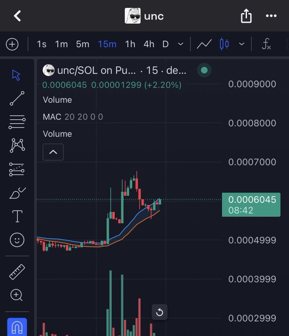 A candlestick chart of $UNC/SOL on a 15-minute timeframe shows the price at 0.0006045, up +2.20%, with an active MACD (20, 20, 0) indicator and recent bullish volume spikes, supporting the post's hype of an imminent major price run.