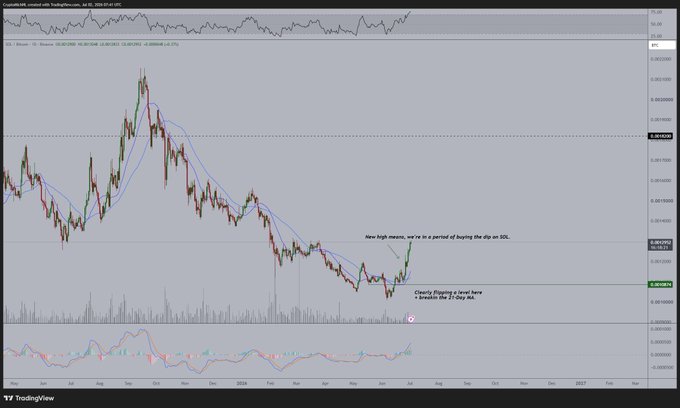 A TradingView chart of the SOL/BTC pair on the daily timeframe shows the cryptocurrency breaking above key moving average resistance for the first time since mid-2024, with annotations indicating "New highs mean, we're in a period of buying the dip on SOL" and "Clearly flipping a level here + breaks the 21-Day MA," supporting the post's bullish outlook for Solana against Bitcoin.