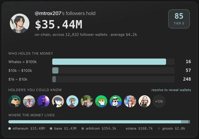 A follower wallet statistics dashboard for '@mtrox207' showing $35.44M on-chain across 12,632 follower wallets with an average of $4.2k, broken down by holding tiers and chains (ethereum $33.48M, base $1.43M, arbitrum $354.3k, solana $168.7k, gnoisis $2.0k).