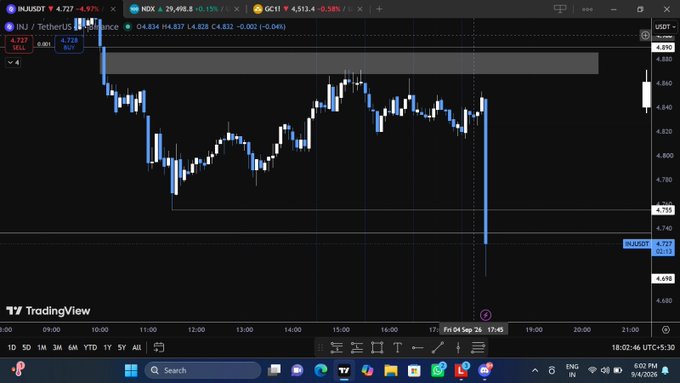 A TradingView chart of INJ/USDT showing a sharp red candle sweeping below the 4.77 support level around 17:45, hitting lows near 4.717, with the caption highlighting the liquidity grab below 4.7 and anticipating potential consolidation before a possible reversal.