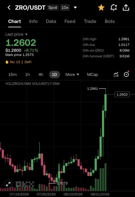 This image shows a cryptocurrency chart for ZRO/USDT, with the last price at 1.2602 and a significant price increase of +8.71%. The accompanying text about LayerZero and Stargate fees is relevant as it suggests potential increases in token purchasing and transfers, which could impact such crypto prices.