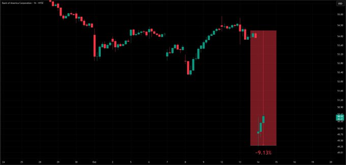 A candlestick stock chart for Bank of America Corporation on the NYSE 1H timeframe, showing a highlighted red box indicating a sharp -9.13% price decline on the right side of the chart.