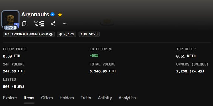 The image shows a stats page for the "Argonauts" NFT collection, displaying a 1D floor percentage increase of +50%, a floor price of 0.60 ETH, and 24H volume of 247.59 ETH, supporting the post's claim that Argonauts prices are surging upward as a remedy for a rough evening.