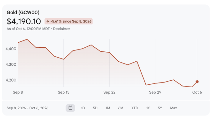 The image displays a one-month gold price (GCW00) chart showing a decline of 5.61% from $4,400+ in early September to $4,190.10 as of October 6, 2026, at 12:00 PM MDT, with the price recovering slightly from a low near $4,100 in late September before settling just above $4,190. This aligns with the post's description of spot gold trading near $4,153–$4,163 after hitting a two-month low of $4,103.52, illustrating the minor 0.3–0.7% bounce that failed to reverse the broader downtrend.
