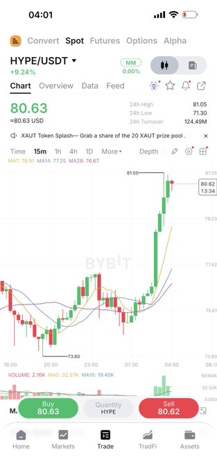 A mobile trading app screenshot showing the HYPE/USDT chart at 80.63 (+9.24%), with a green 'Buy' button at 80.63 and a red 'Sell' button at 80.62.