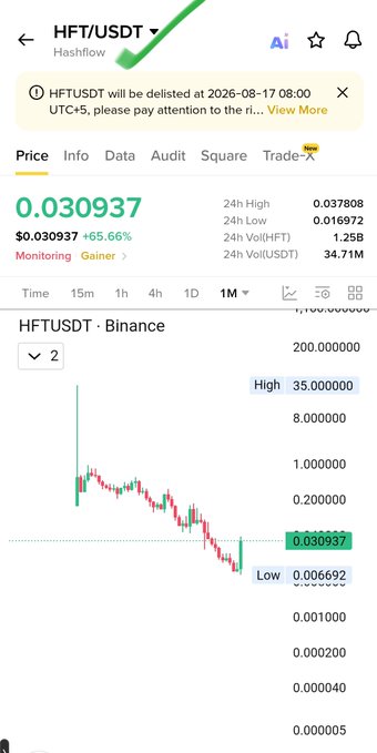 A Binance trading chart shows HFT/USDT priced at $0.030937 (+65.66%), with a delisting notice warning that the pair will be removed on 2026-08-17, reinforcing the post's implication that Binance is finally delisting the token after four years of requests.