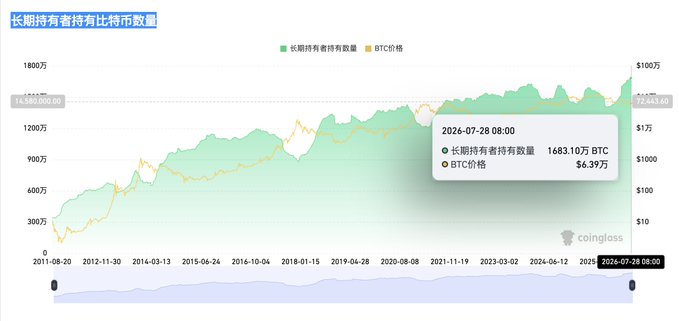 A line chart titled '长期持有者持有比特币数量' (Long-term holders' Bitcoin holdings) showing growth from 2011 to 2026, with a data point showing 16.831 million BTC held on 2026-07-28 at a price of $63,000.