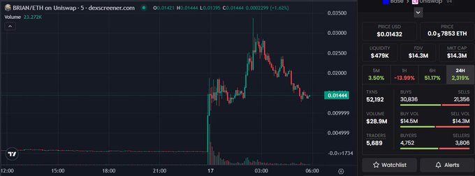 A trading chart from DEXScreener showing BRIAN/ETH trading on Uniswap with a price of $0.01442, having surged 11.62% (highlighted in green), with a market cap of $14.3M and 21,358 holders. The post highlights how this meme coin tied to Coinbase CEO Brian Armstrong has rapidly gained traction and significant price growth after initially being dismissed by many.