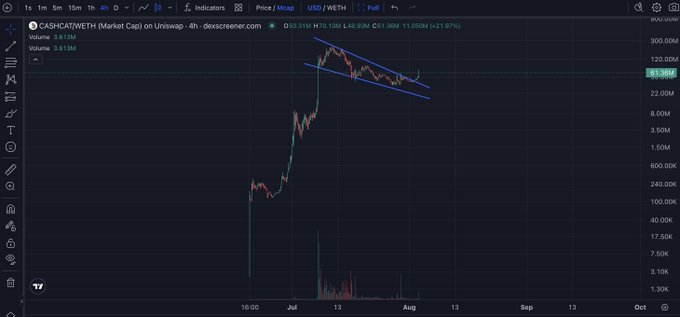 A trading chart showing CASHCA$T/WETH on Uniswap with the token currently at $19.80M (+21.87%), displaying a descending channel pattern with blue trendlines.