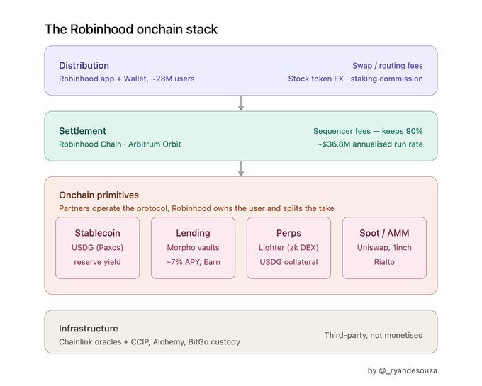 The image is a layered diagram titled "The Robinhood onchain stack," showing four tiers: Distribution (Robinhood app + Wallet with ~28M users, generating swap/routing fees and stock token FX/staking commission), Settlement (Robinhood Chain on Arbitrum Orbit with sequencer fees at ~$36.8M annualized run rate), Onchain primitives (Stablecoin USDG via Paxos, Lending via Morpho vaults ~7% APY, Perps via Lighter zk DEX, Spot/AMM via Uniswap and 1inch/Rialto), and Infrastructure (Chainlink oracles, CCIP, Alchemy, BitGo custody). It visualizes the post's point that Robinhood is vertically integrating across every layer—distribution, settlement, and primitives—to capture value beneath transaction volume.