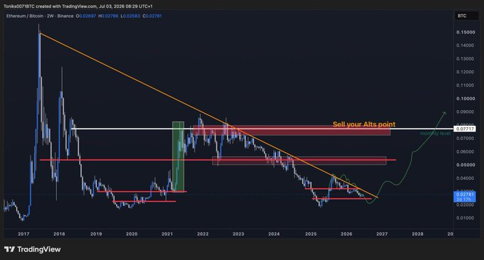 A weekly Ethereum/Bitcoin (ETH/BTC) TradingView chart showing a descending trendline from 2017 highs, with annotated resistance zones around 0.0701 ("Sell your Alts point") and a current price of 0.02581, illustrating the long-term ETH underperformance against BTC that the post suggests must break before ETH can surge past $10k.