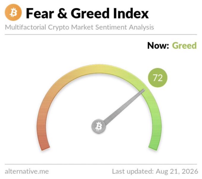 The Crypto Fear & Greed Index from alternative.me shows a reading of 72 ("Greed") as of August 21, 2026, visually represented by a speedometer needle pointing into the green zone—reflecting the renewed FOMO sentiment following Bitcoin's recent price surge.