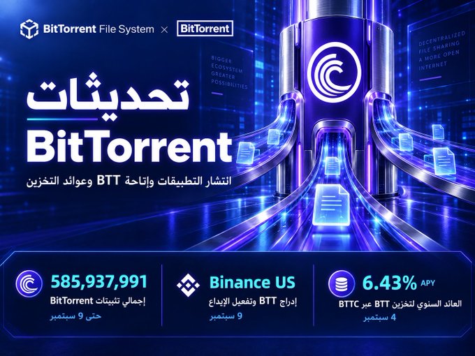 A promotional graphic for BitTorrent File System (BTTC) highlighting key updates, including 585,937,991 BitTorrent app installs, BTT availability on Binance US, and a 6.43% APY reward through BTT staking—matching the post's recap of BitTorrent's recent milestones.