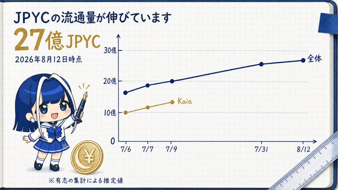 An infographic featuring the anime character JPYC-chan celebrating JPYC's circulation reaching 2.7 billion yen as of August 12, 2026, with a line graph showing growth from 1.6 billion yen in early July to approximately 2.7 billion yen by August 12, including a "Kaia" data series around 1.3 billion yen. The image visually supports the post's message about JPYC's rapid circulation growth throughout July and into August.